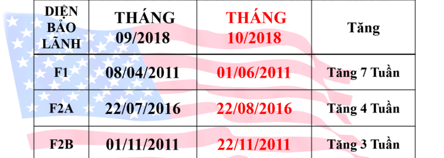 Lịch visa tháng 10/2018 - Bảo lãnh Mỹ